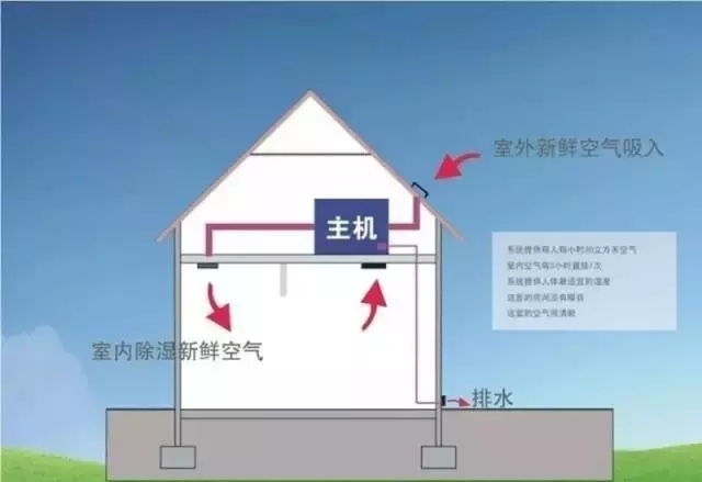 新風除濕系統、家庭新風除濕帶給人們的好處
