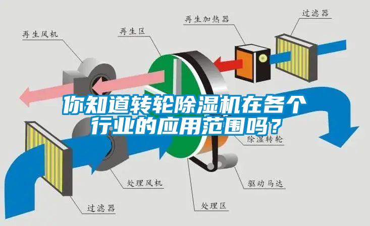 你知道轉(zhuǎn)輪除濕機(jī)在各個(gè)行業(yè)的應(yīng)用范圍嗎？