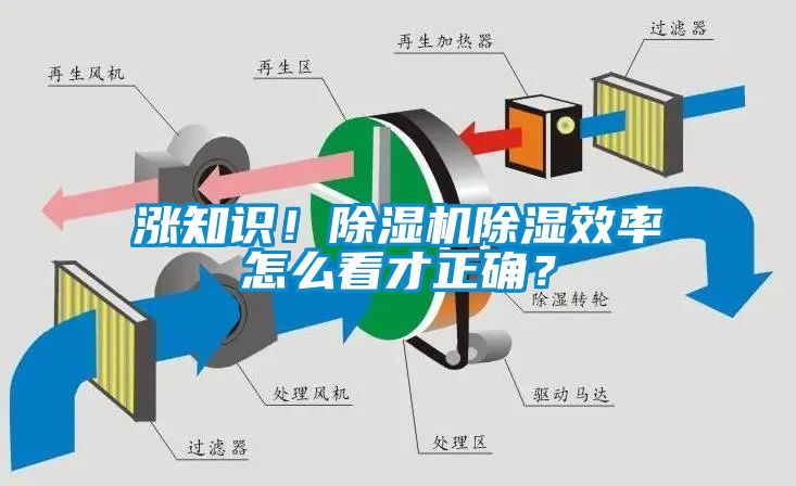 漲知識(shí)！除濕機(jī)除濕效率怎么看才正確？