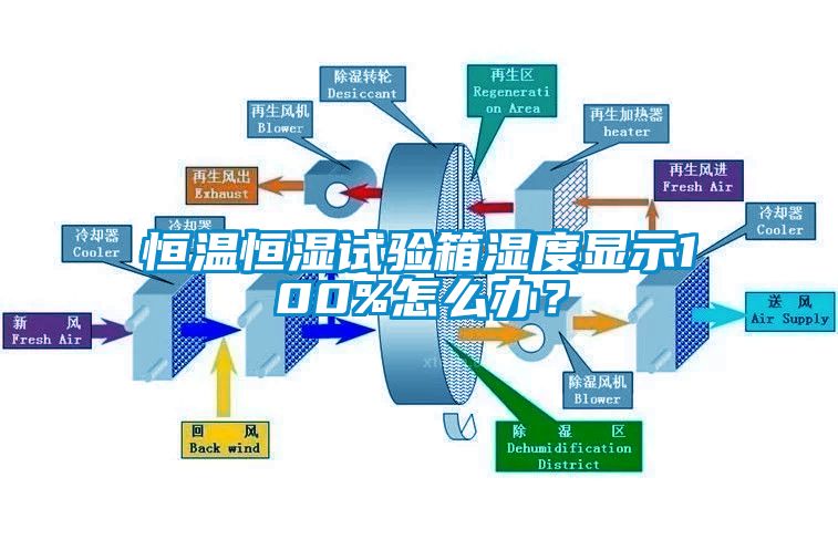 恒溫恒濕試驗(yàn)箱濕度顯示100%怎么辦？